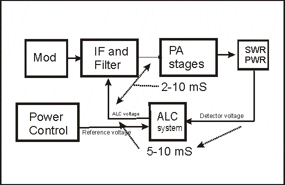 ALC overshoot block diagram causes