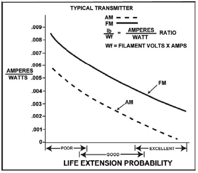 filament life prediction voltage Eimac CPI