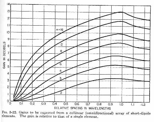 Collinear gain vs. Spacing 