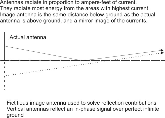 Vertical Image Antenna Collinear Gain