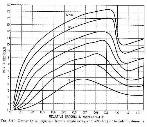 broadside element gain graph