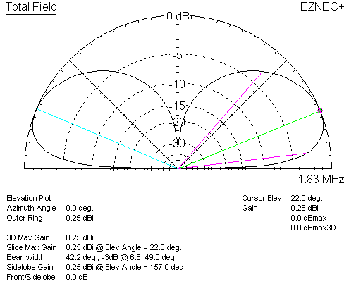 Same counterpoise same feedline choke resonant