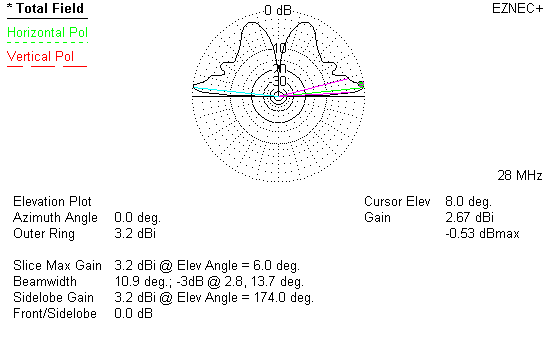 pattern optimum feedline and mast length