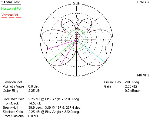 J-pole feeline wrong length