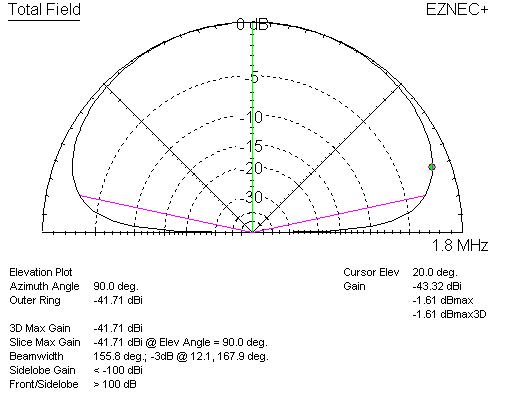 Small loop antenna elvation plot