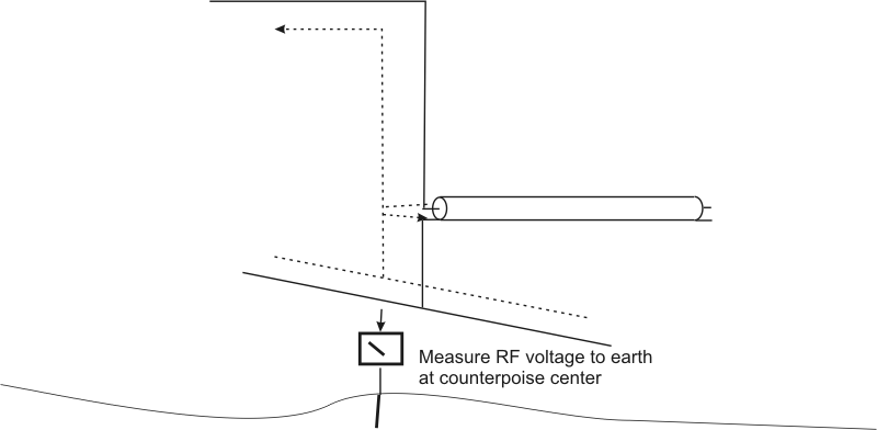 measure counterpoise voltage to earth