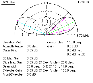 reference dipole pattern for curtain antennas