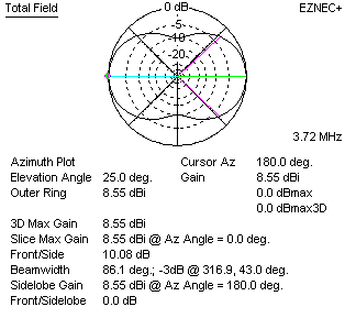 reference dipole properties