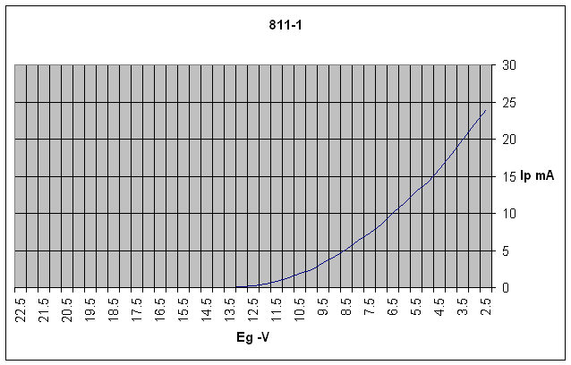 Unstable 811 while in standby