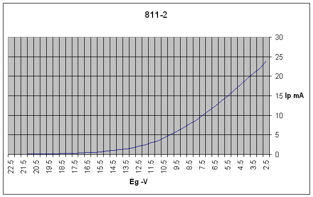 stable 811A tube