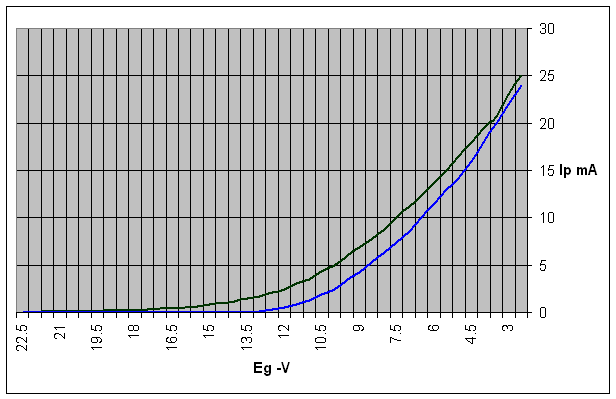 Stable and unstable 811A tubes